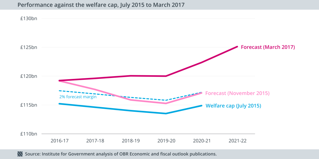 Performance against the welfare cap, July 2015 to March 2017