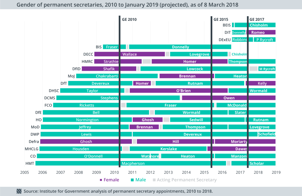 Gender of permanent secretaries, 2010 to January 2019 (projected), as of 8 March 2018