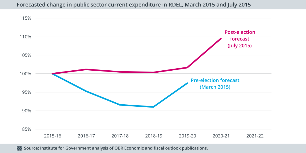 Public sector current expenditure forecasts, March 2015 and July 2015