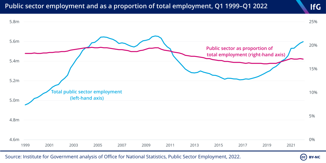 Public sector employment and as a proportion of total employment 