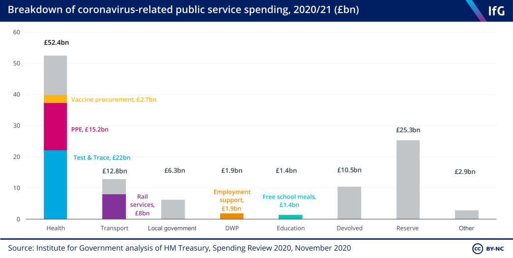 Additional public services spending