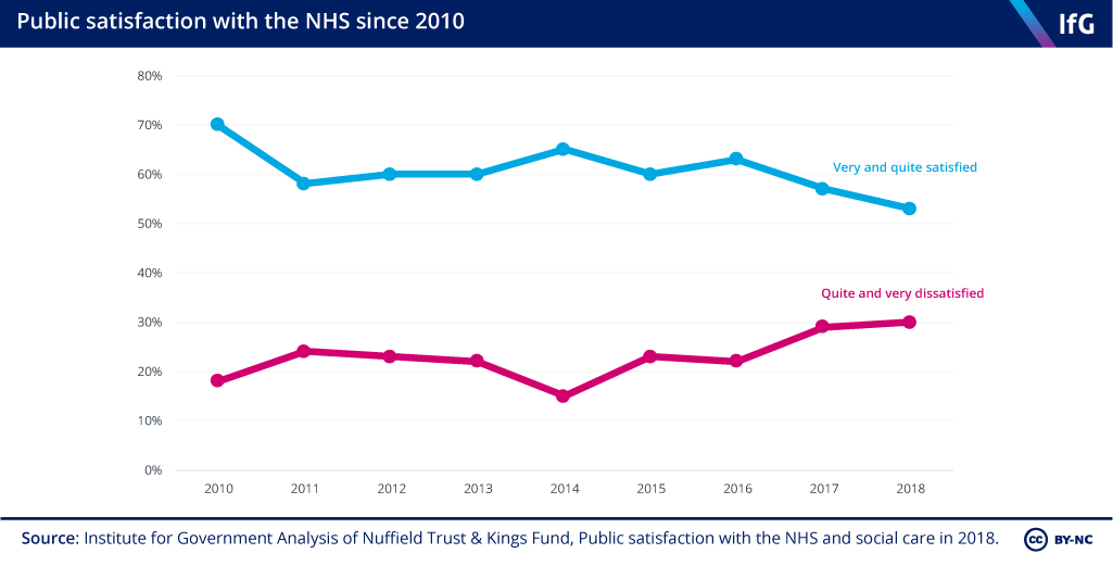 Public Satisfaction with the NHS since 2010