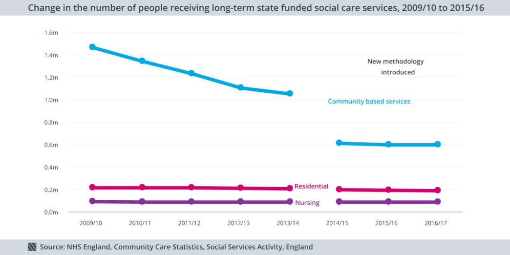social care 2017 long term packages 
