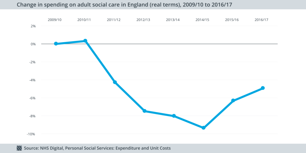 social care spending 2017
