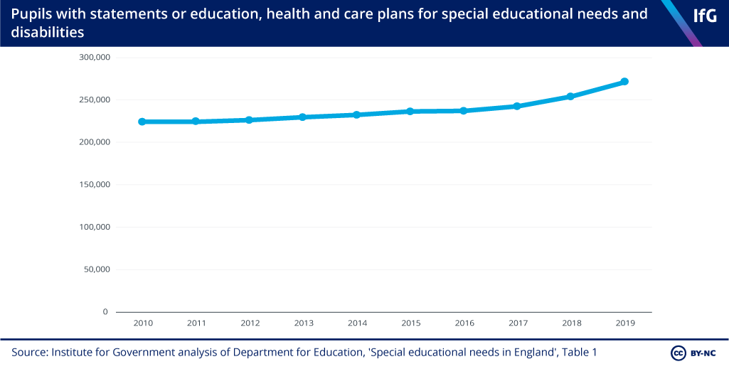 Pupils with statements or education, health and care plans