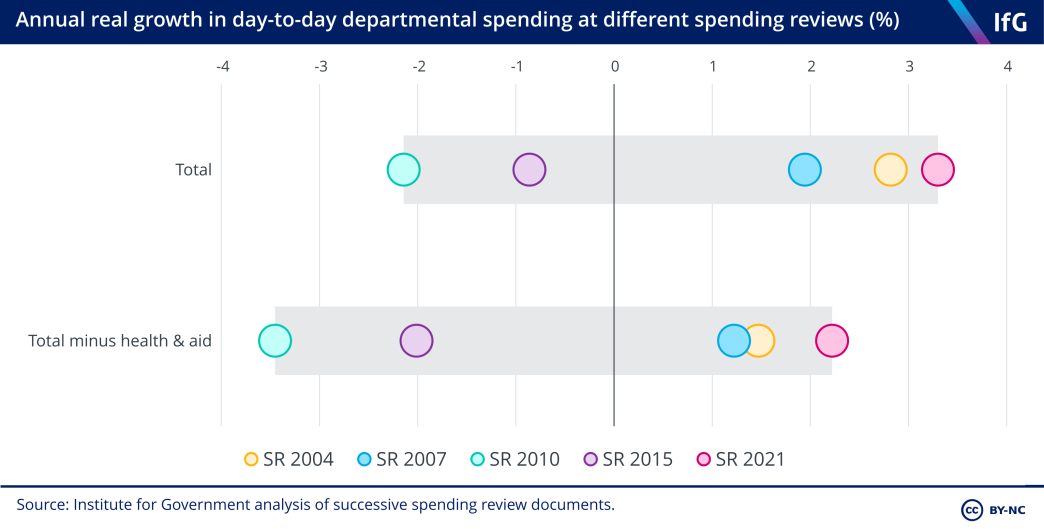 Annual real growth in day-to-day departmental spending at different spending reviews (%)