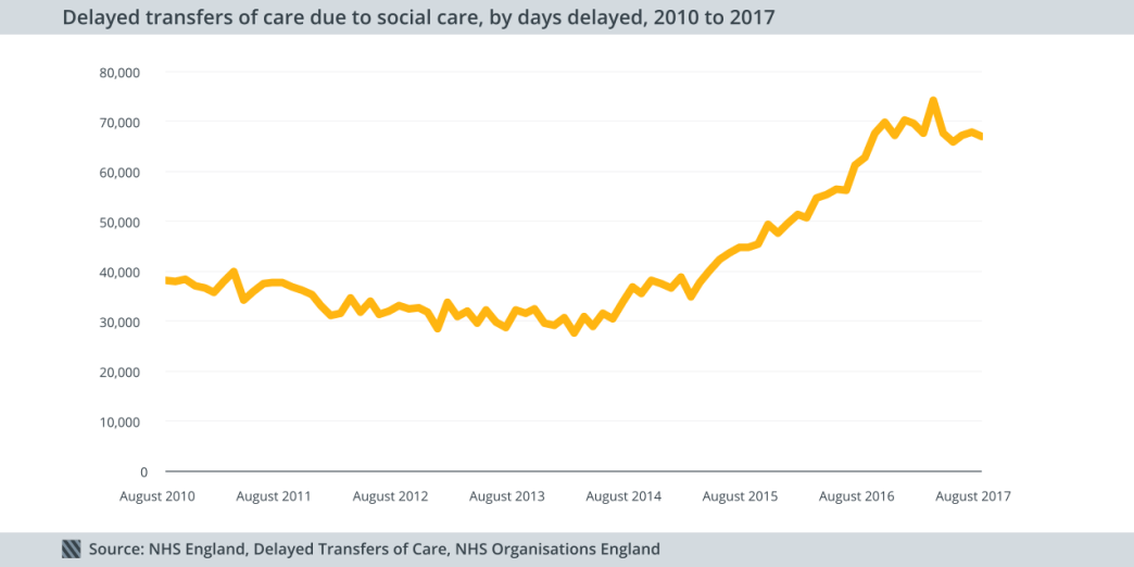 social care delayed transfer of care