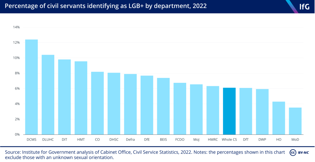 Sexual orientation in the civil service by department
