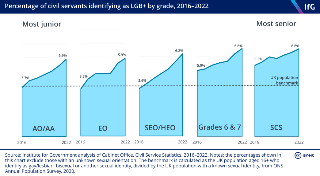 Sexual orientation in the civil service by grade