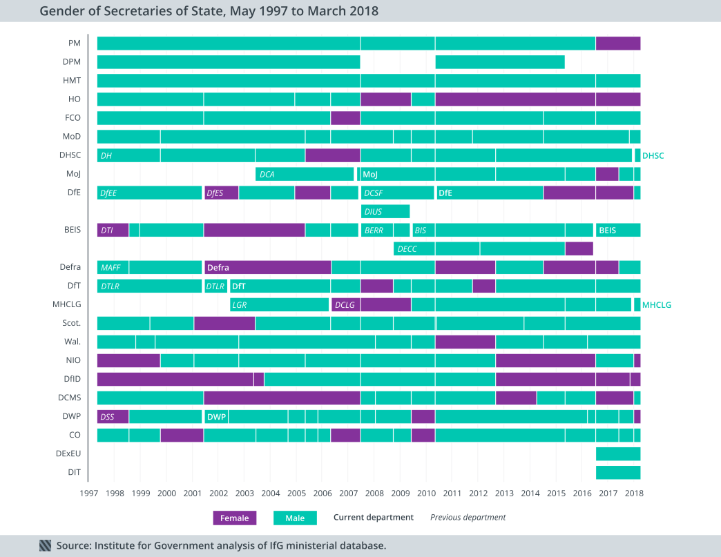Gender of secretaries of state, May 1997 to March 2018