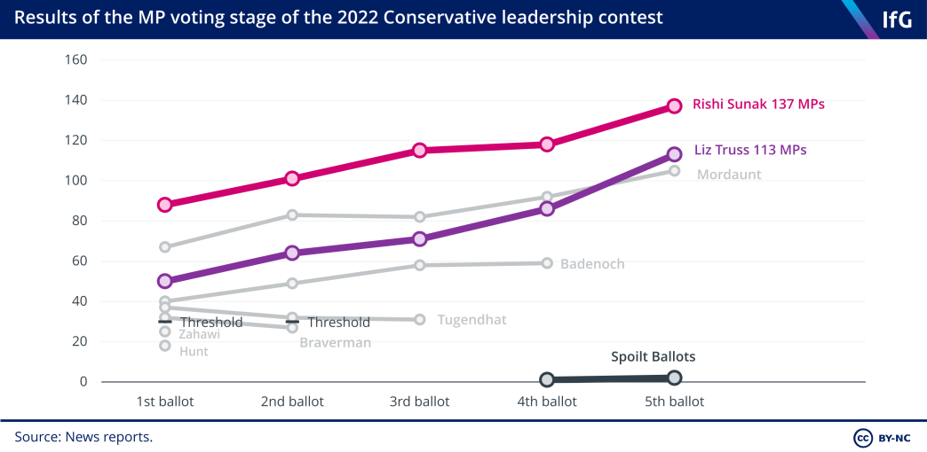 Results of MPs voting in the Conservative leadership contest 2022