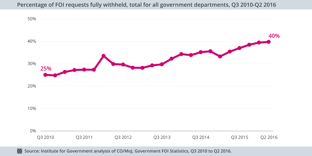 Percentage of FoI requests fully withheld