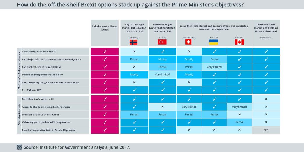 Options for the UK's trade relationship with the EU.