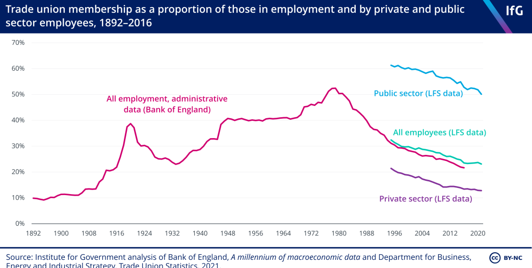 Trade union membership as a proportion of those in employment and by private and public sector employees 