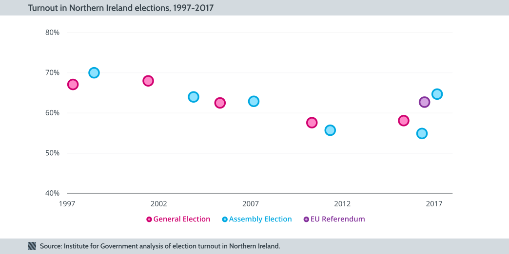Turnout Northern Ireland Elections 1997-2017