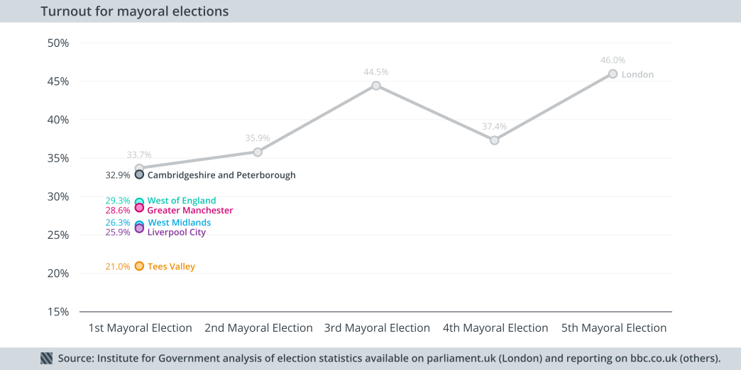 Turnout mayoral over time