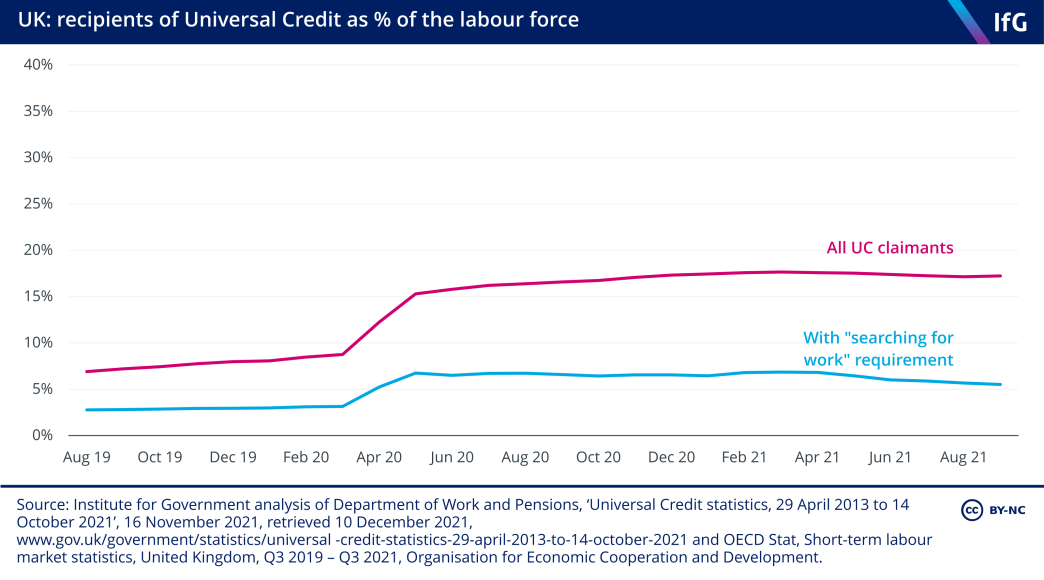 UK: recipients of Universal Credit as % of the labour force  