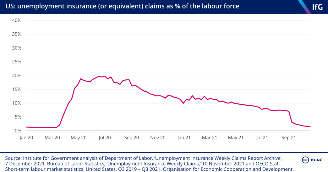 US: unemployment insurance (or equivalent) claims as % of the labour force  
