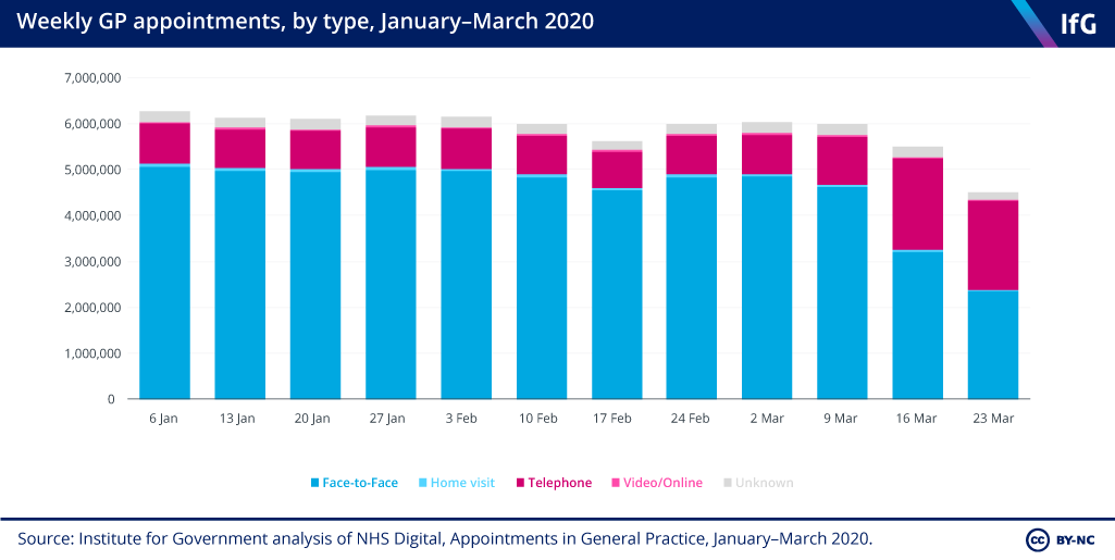 Weekly GP appointments, by type, January-March 2020