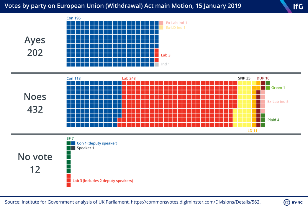 Votes on the Prime Minister's Brexit deal
