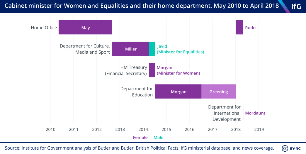 Women and Equalities timeline
