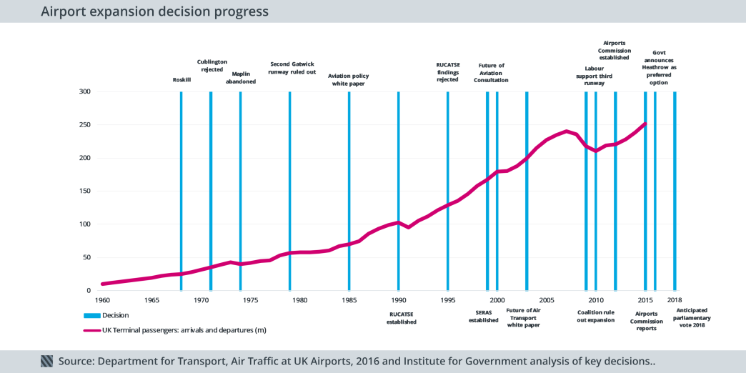 Airport expansion decision progress, 1960-2018