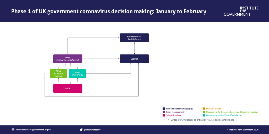UK government coronavirus decision making: phase 1
