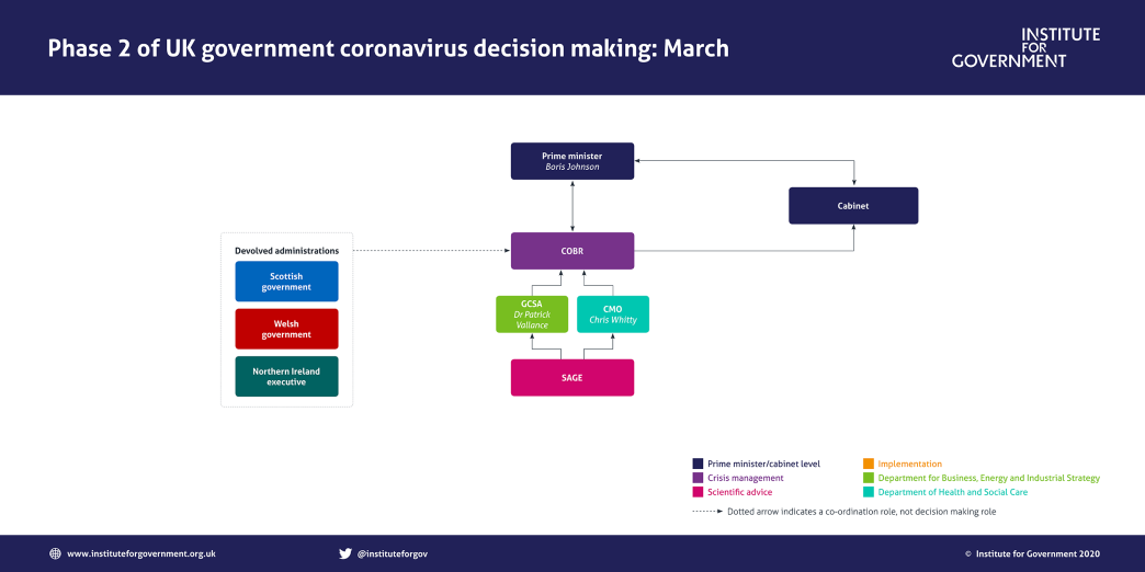 UK government coronavirus decision making: phase 2