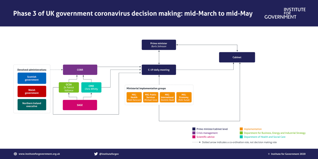 UK government coronavirus decision making: phase 3
