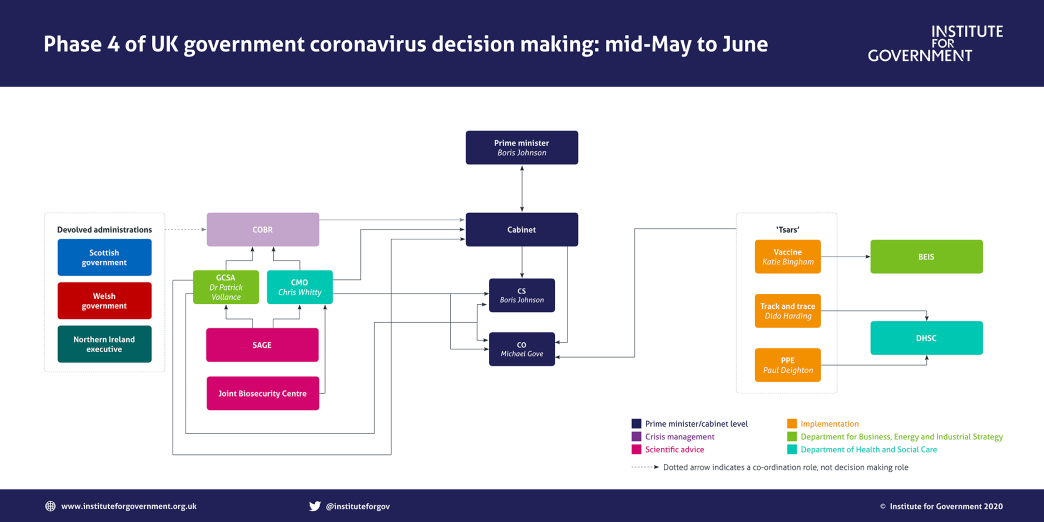 UK government coronavirus decision making: phase 4