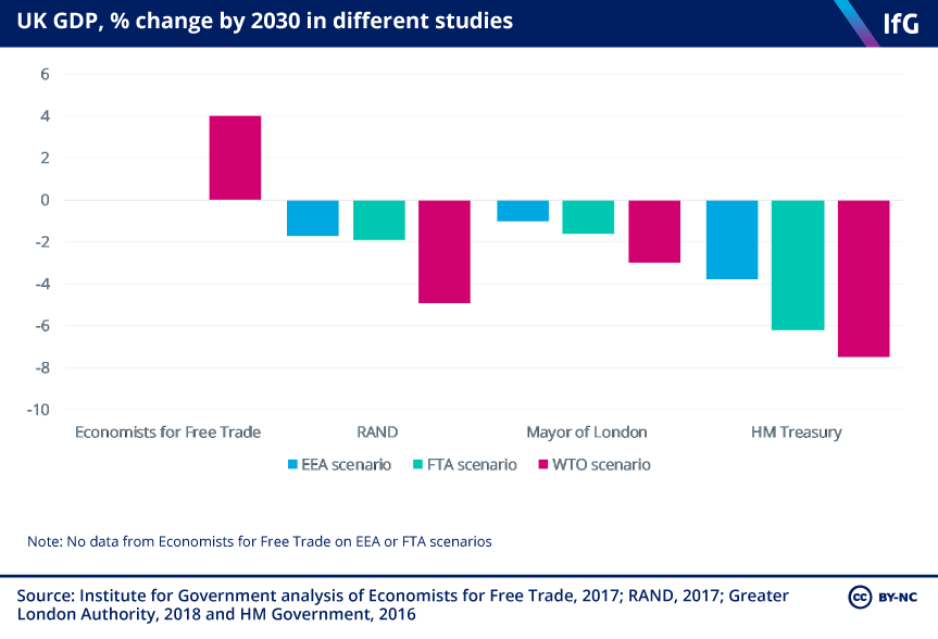UK GDP, % change by 2030 in different studies