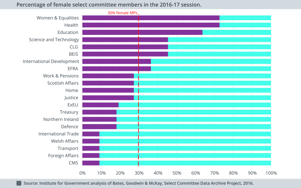 Percentage of female select committee members