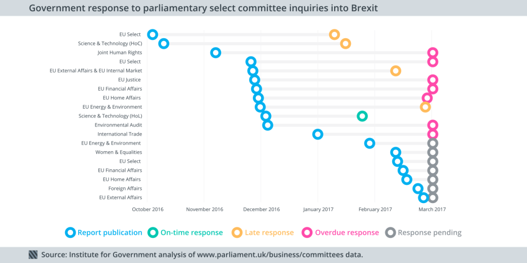 Government responses to parliamentary committee inquiries into Brexit