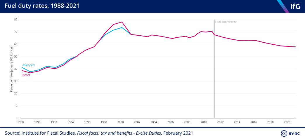 Fuel duty rates, 1988–2021