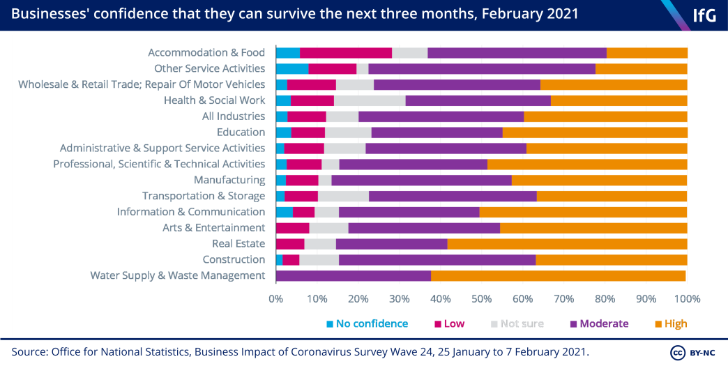 Businesses' confidence that they can survive the next three months