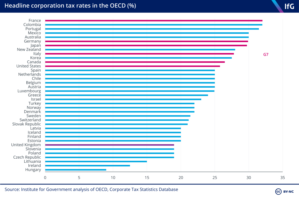 Headline corporation tax rates in the OECD (%)