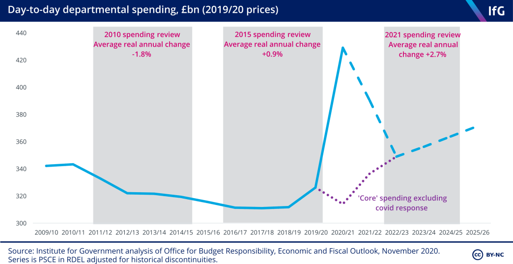 Day-to-day departmental spending, £bn