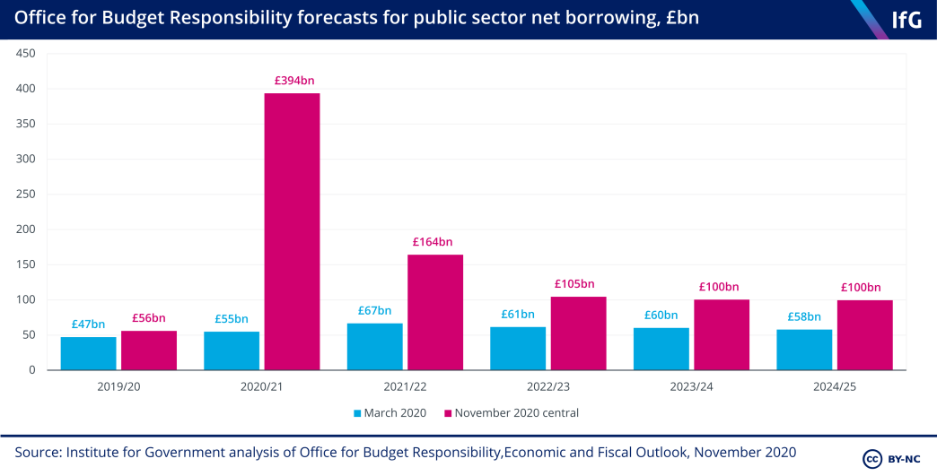 OBR forecasts for public sector net borrowing, £bn