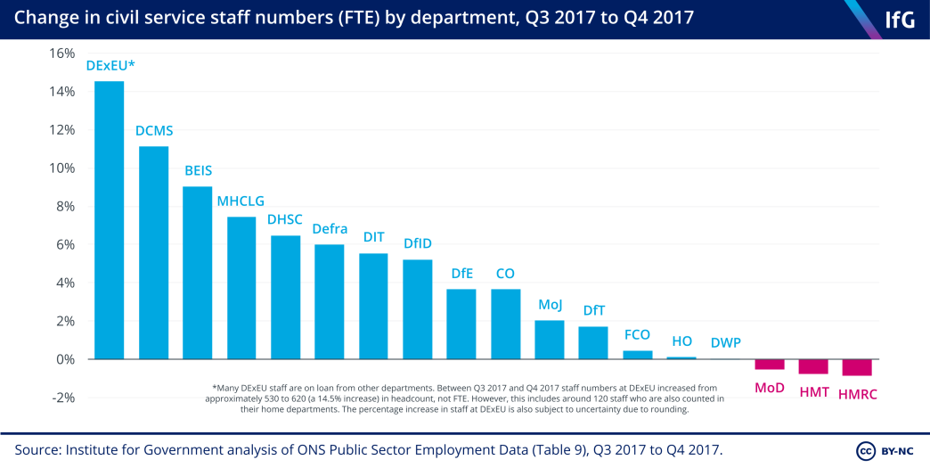 Change in civil service staff numbers (FTE) by department (Updated: 21 March 2018)
