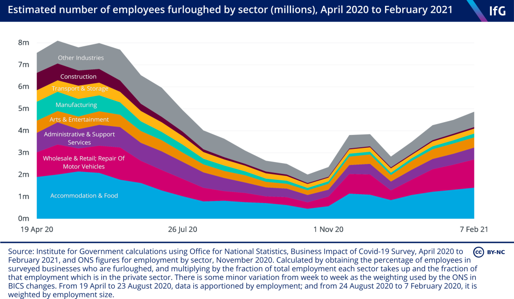 Estimated number of employees furloughed by sector (millions)