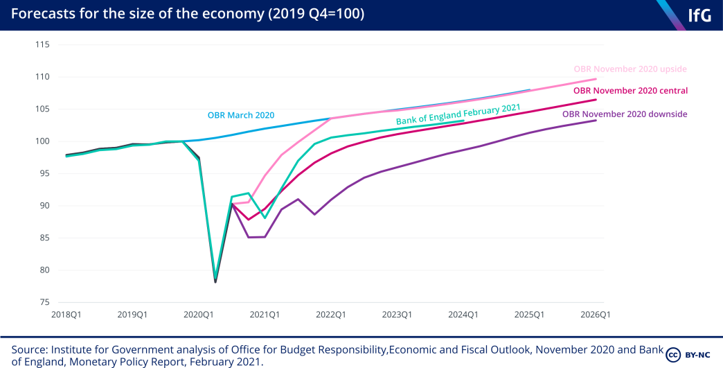 Forecasts for the size of the economy