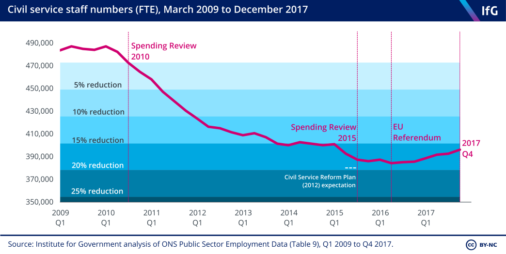 Civil service staff numbers (FTE) over time, March 2009 to December 2017