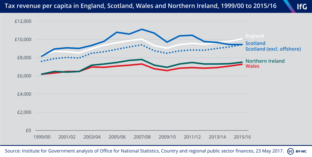 Tax revenue per capita in England, Scotland, Wales and Northern Ireland, 1999/00 to 2015/16