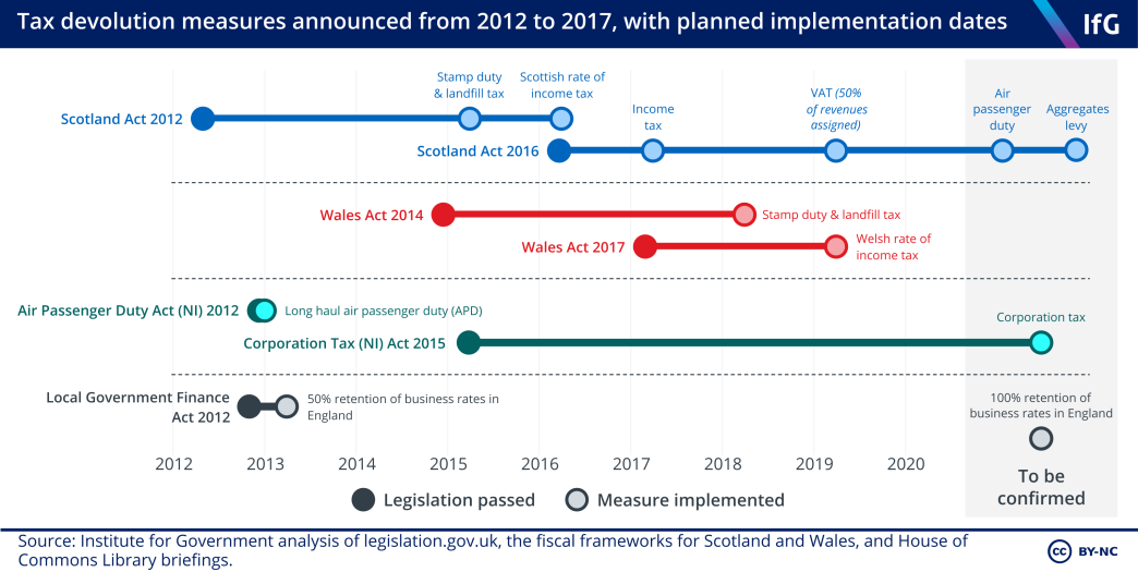 Tax devolution measures announced from 2012 to 2017, with planned implementation dates