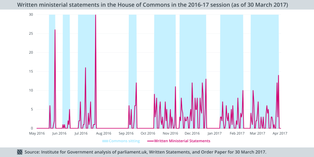 Written ministerial statements in the Commons