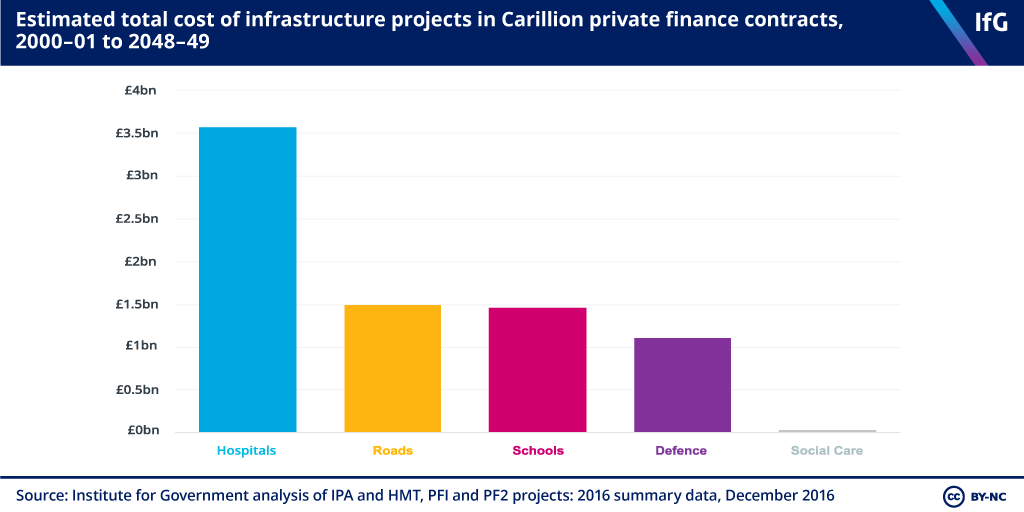 Estimated total cost of infrastructure projects in Carillion private finance contracts, 2000–01 to 2048–49