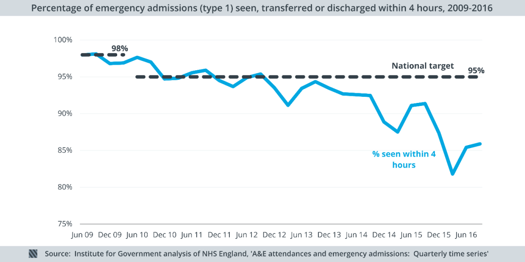 Percentage of emergency admissions