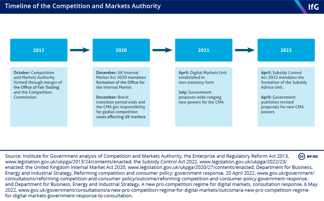 Timeline of the Competition and Markets Authority