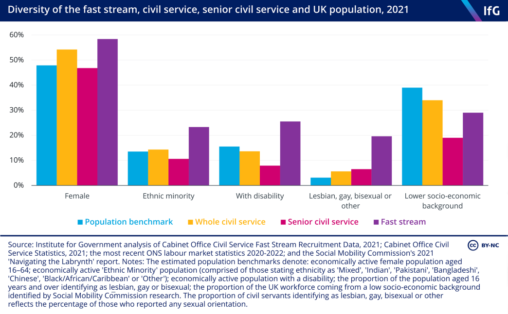 Diversity of the fast stream, civil service, senior civil service and UK population, 2021