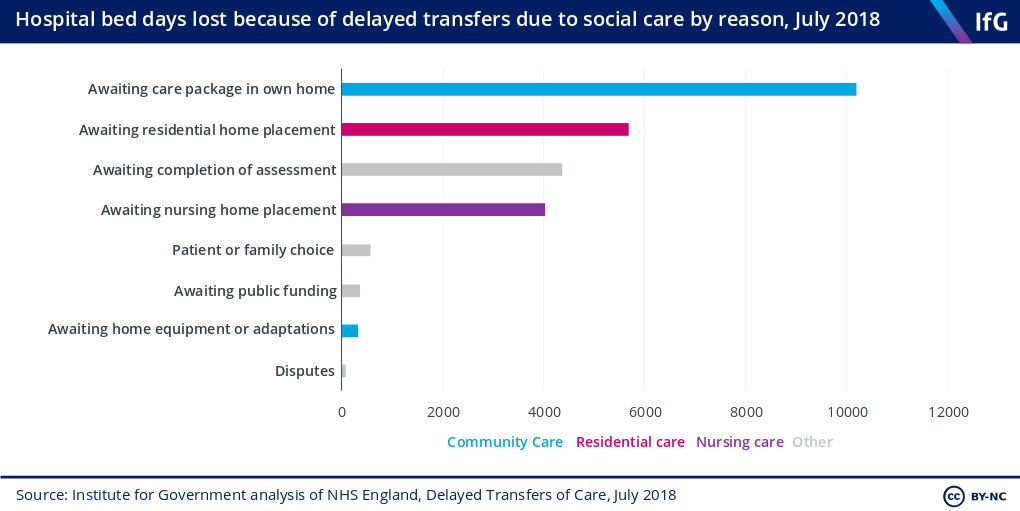 Hospital bed days lost because of delayed transfers due to social care by reason, July 2018